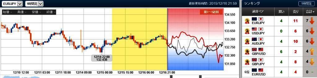 ユロ円、未来チャート検証　20151216